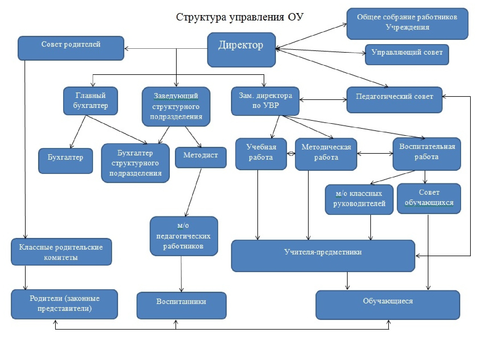 Структура собрания