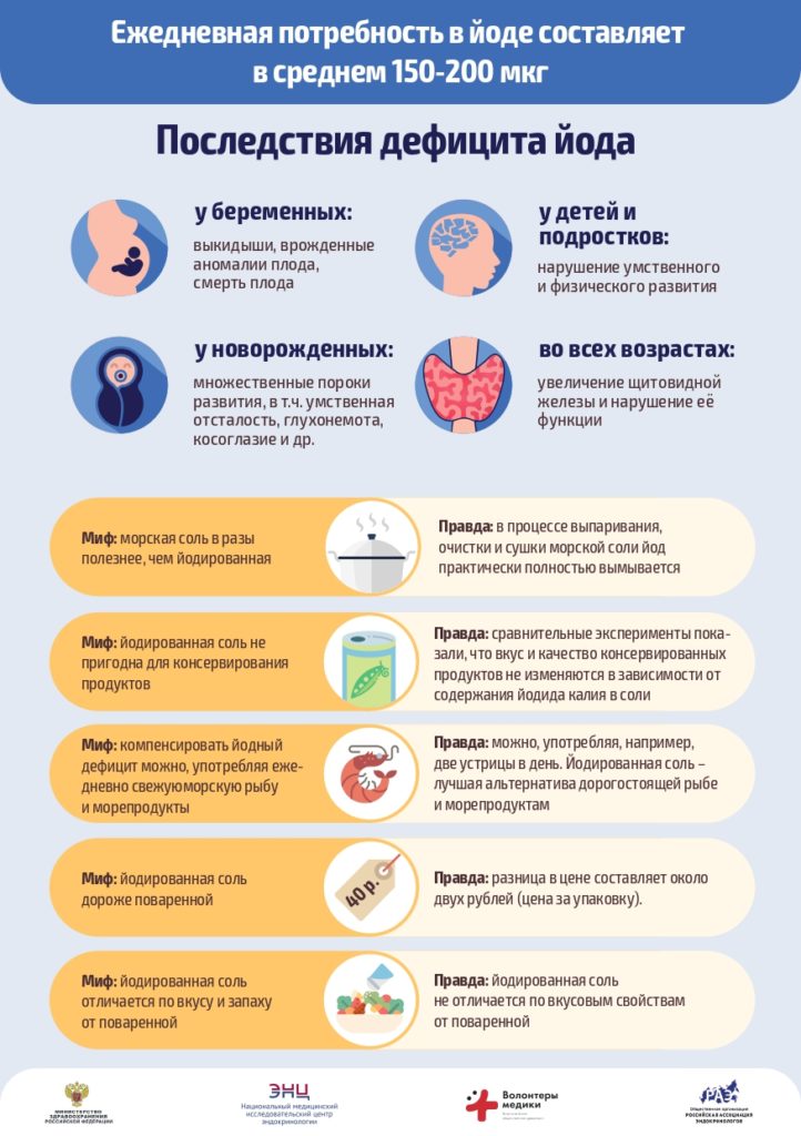 Проблема йодного дефицита проект